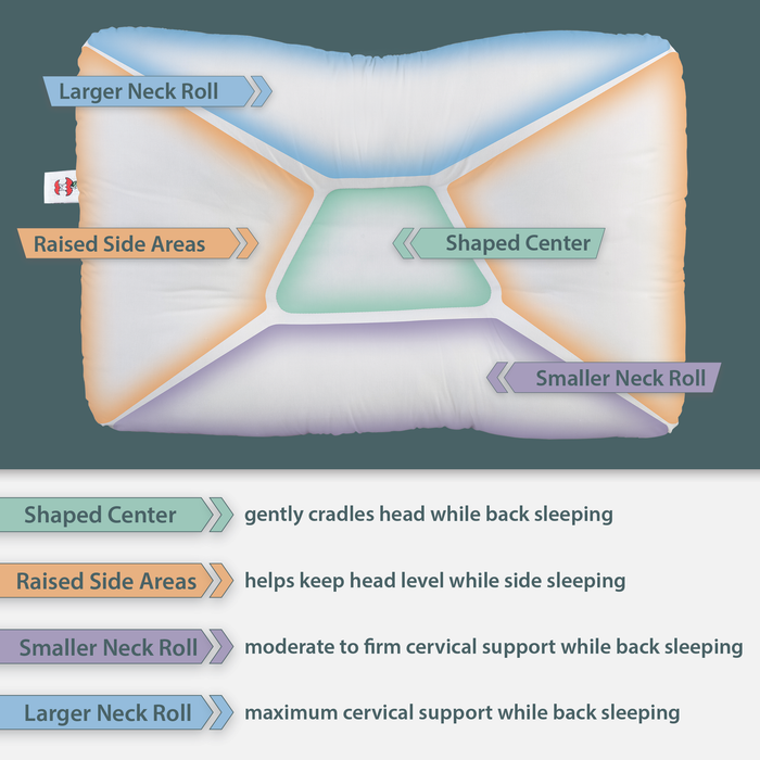 Tri-Core Cervical Support Pillow